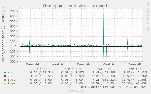 Throughput per device