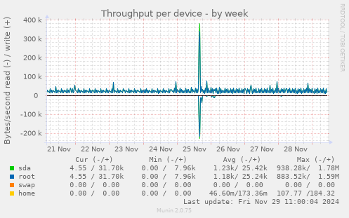 Throughput per device