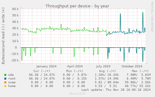 Throughput per device