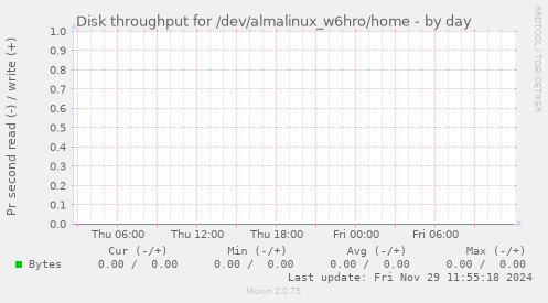 Disk throughput for /dev/almalinux_w6hro/home