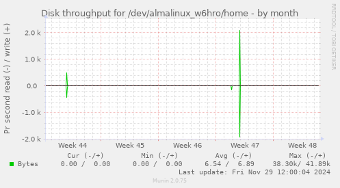 monthly graph