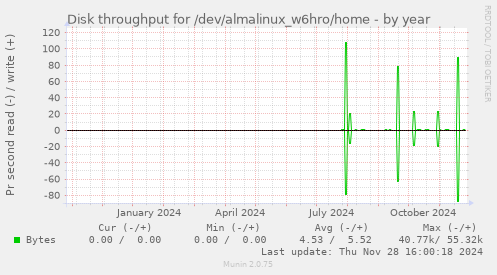 Disk throughput for /dev/almalinux_w6hro/home