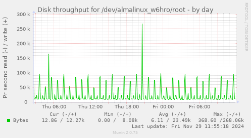 Disk throughput for /dev/almalinux_w6hro/root