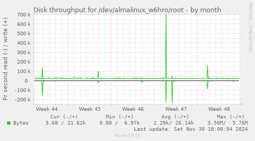 Disk throughput for /dev/almalinux_w6hro/root