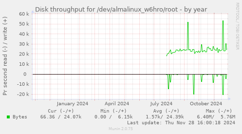 Disk throughput for /dev/almalinux_w6hro/root