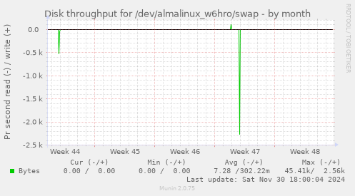 Disk throughput for /dev/almalinux_w6hro/swap