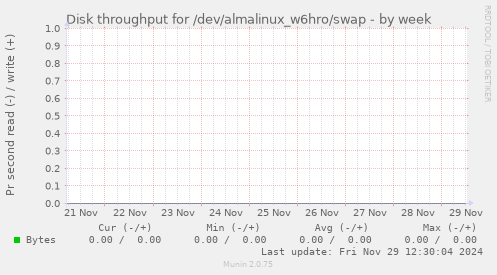 Disk throughput for /dev/almalinux_w6hro/swap