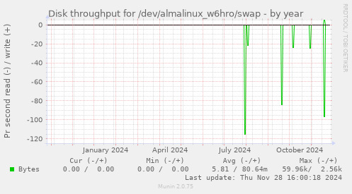 Disk throughput for /dev/almalinux_w6hro/swap