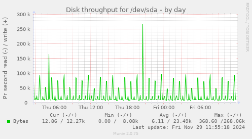 Disk throughput for /dev/sda