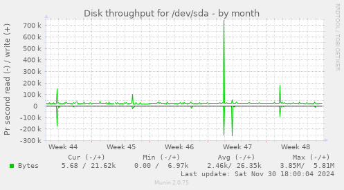 Disk throughput for /dev/sda