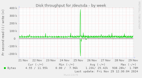 Disk throughput for /dev/sda