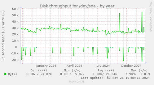 Disk throughput for /dev/sda