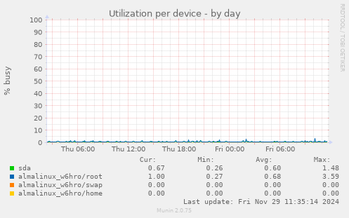 Utilization per device