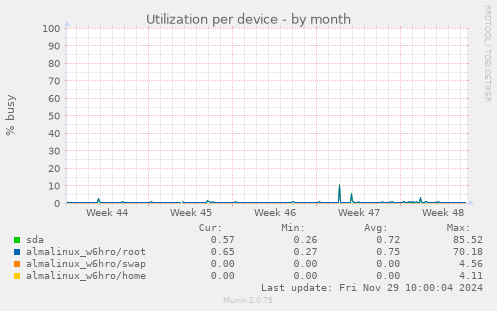 Utilization per device