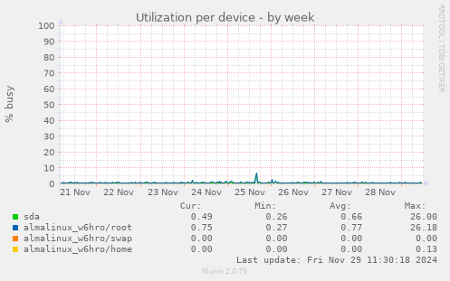 Utilization per device