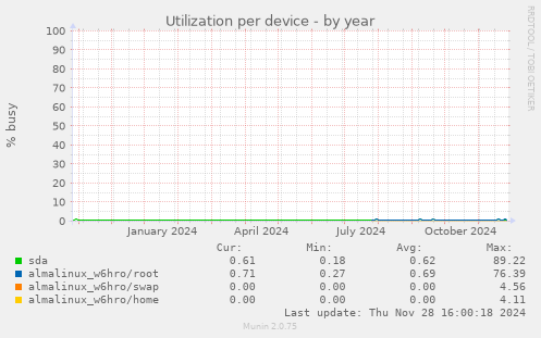 Utilization per device