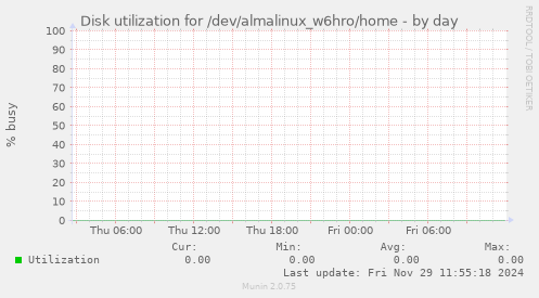 Disk utilization for /dev/almalinux_w6hro/home