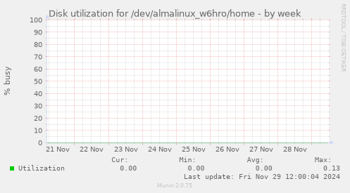 Disk utilization for /dev/almalinux_w6hro/home