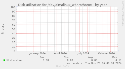 Disk utilization for /dev/almalinux_w6hro/home