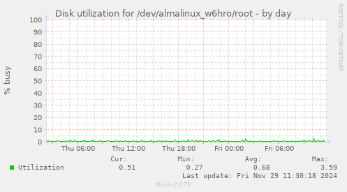 Disk utilization for /dev/almalinux_w6hro/root