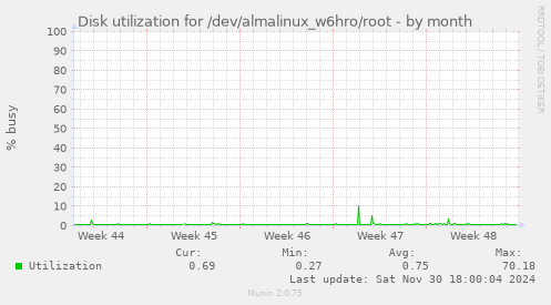 Disk utilization for /dev/almalinux_w6hro/root