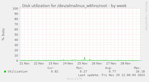 Disk utilization for /dev/almalinux_w6hro/root