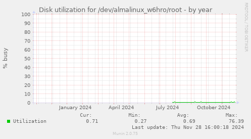 Disk utilization for /dev/almalinux_w6hro/root