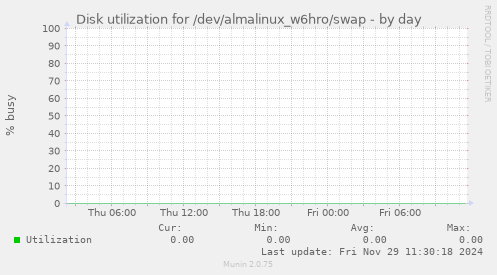 Disk utilization for /dev/almalinux_w6hro/swap