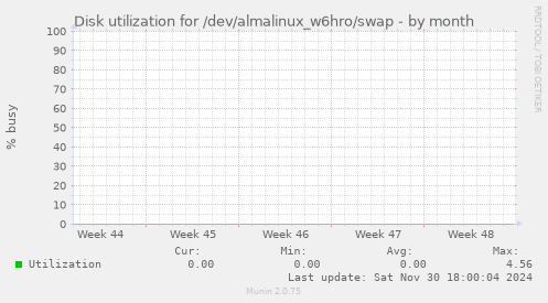 Disk utilization for /dev/almalinux_w6hro/swap