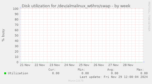 Disk utilization for /dev/almalinux_w6hro/swap