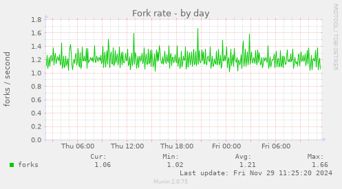 Fork rate