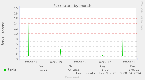 Fork rate