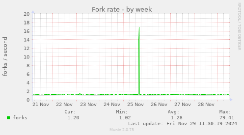 Fork rate