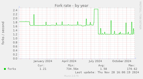 Fork rate