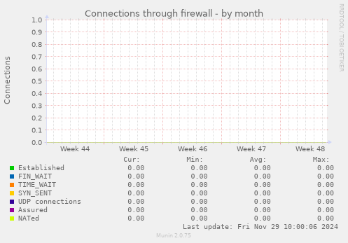 Connections through firewall