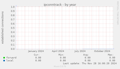 ipconntrack