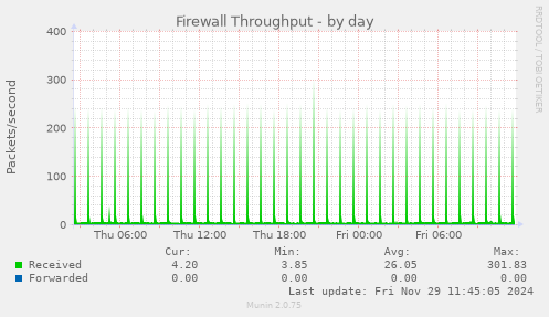 Firewall Throughput