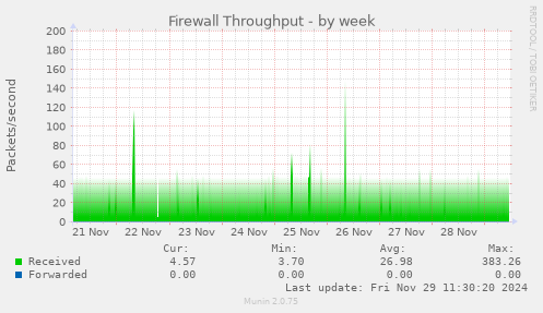 Firewall Throughput