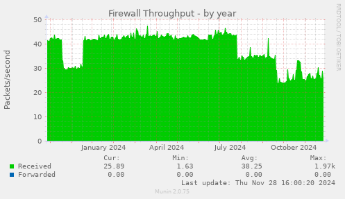 Firewall Throughput