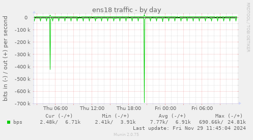 ens18 traffic