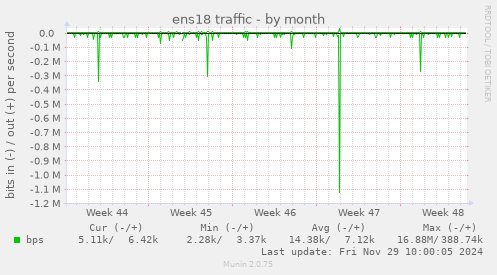 ens18 traffic