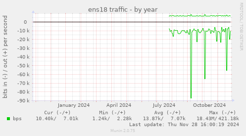 ens18 traffic