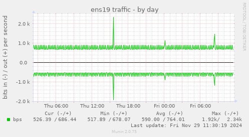 ens19 traffic