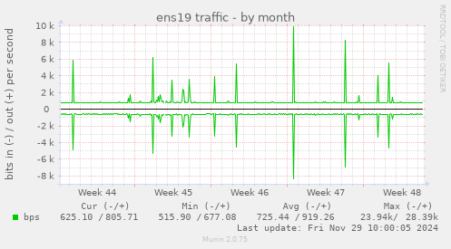 ens19 traffic