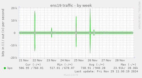 ens19 traffic