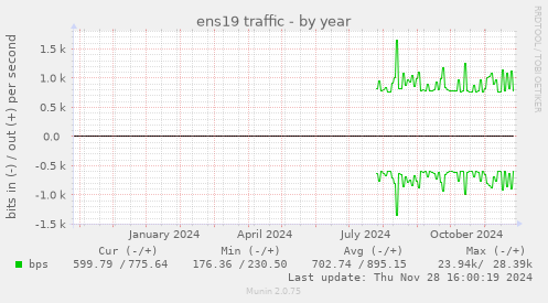 ens19 traffic