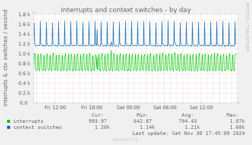 Interrupts and context switches