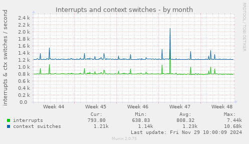 Interrupts and context switches