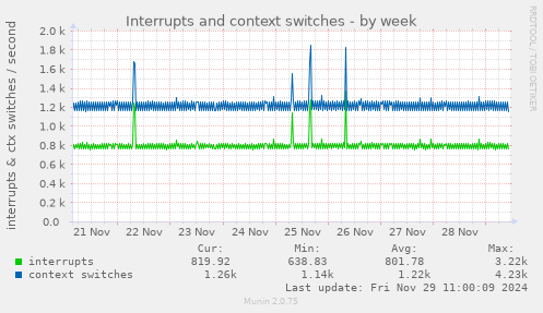 Interrupts and context switches