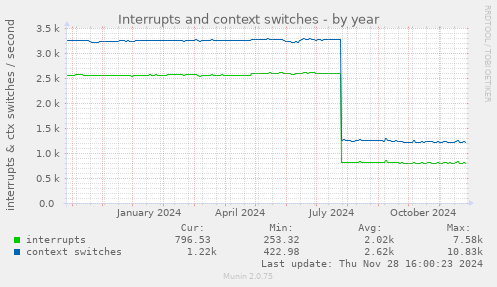 Interrupts and context switches